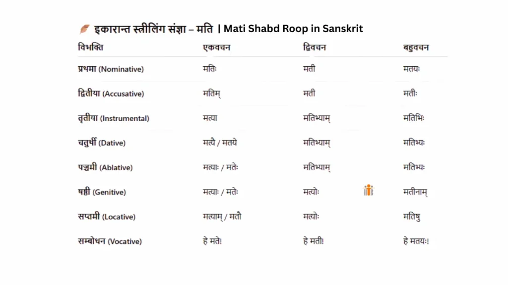 Mati Shabd Roop in Sanskrit